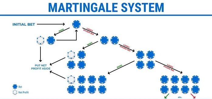best roulette strategy - martingale system