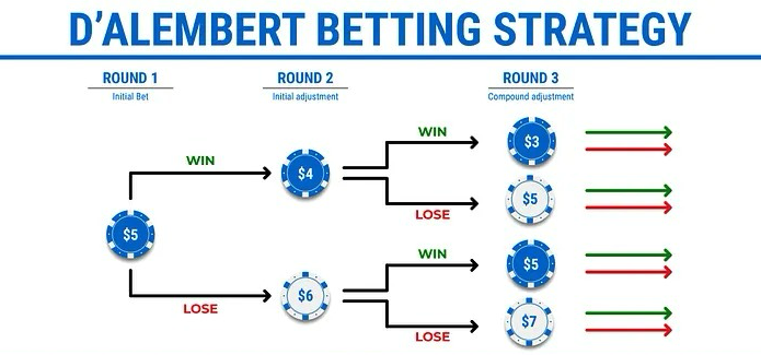 best roulette strategy - D’Alembert