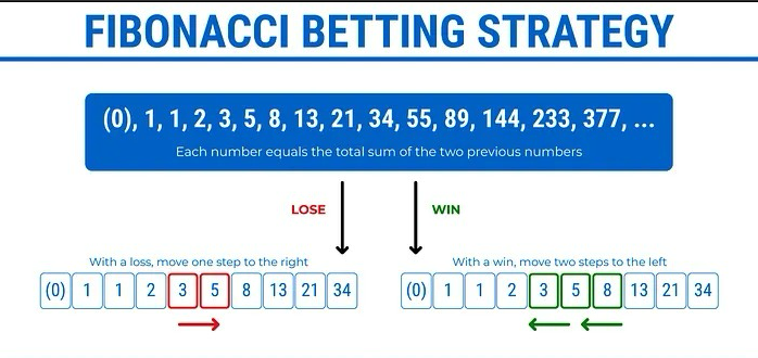 best roulette strategy - The Fibonacci