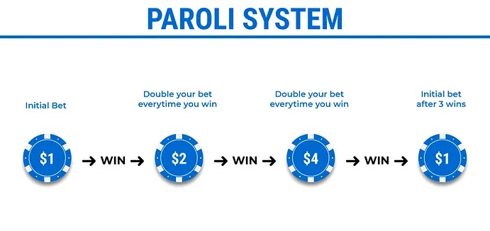 best roulette strategy - Paroli 