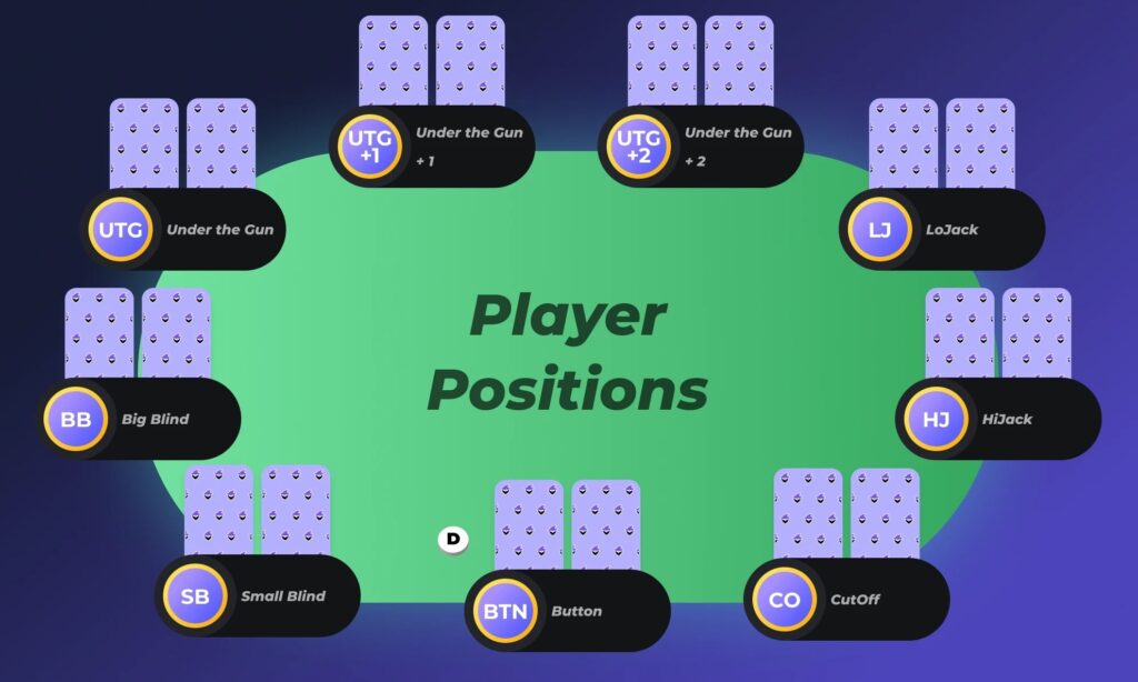 Poker table positions